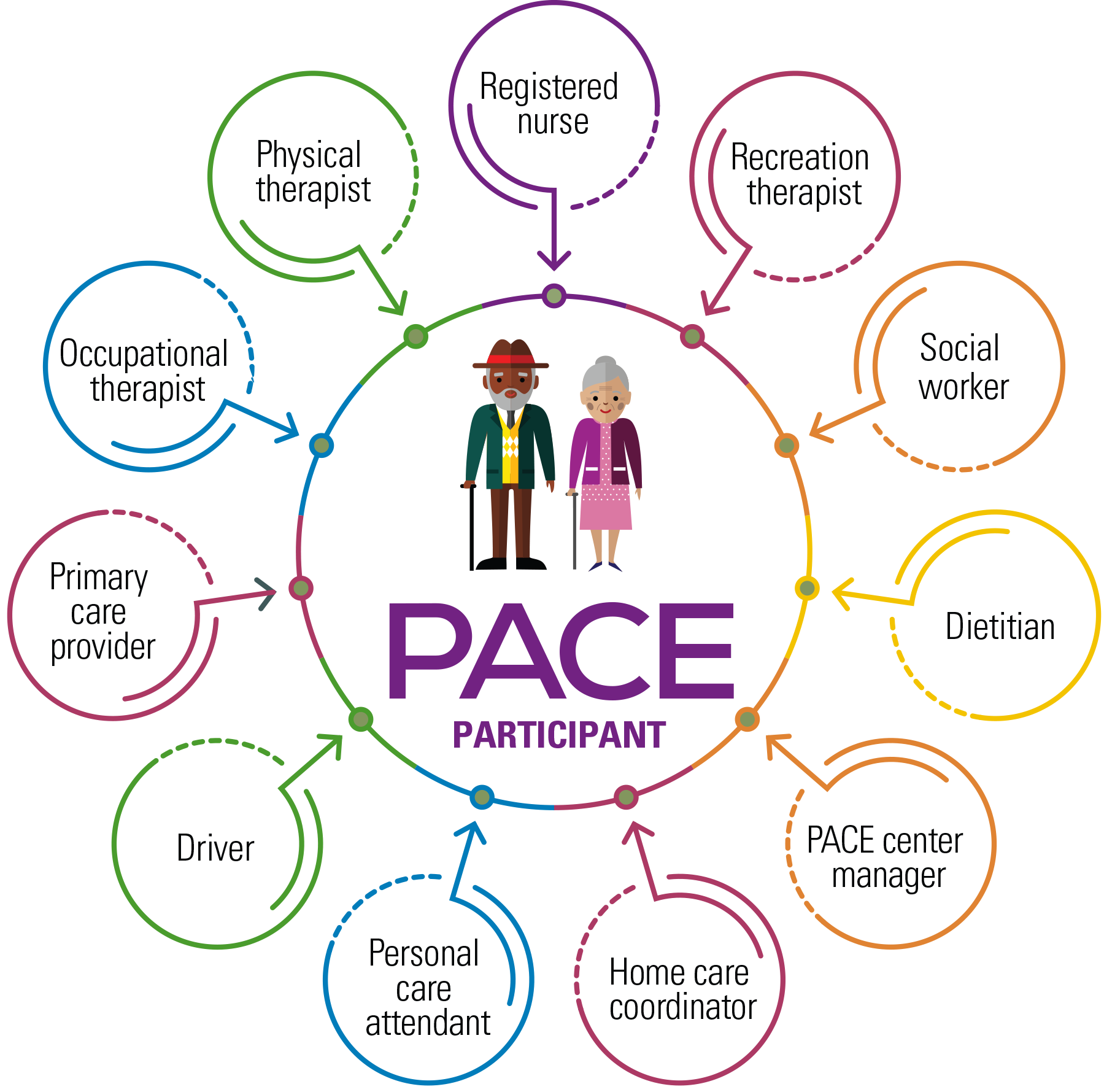 Diagram illustrating PACE participant at center surrounded by twelve interconnected roles in healthcare and support services. Roles include registered nurse, recreation therapist, social worker, dietitian, PACE center manager, home care coordinator, personal care attendant, driver, primary care provider, occupational therapist, physical therapist, each represented by colored circles and arrows forming a continuous loop.
